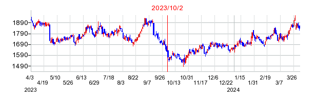 2023年10月2日 12:08前後のの株価チャート